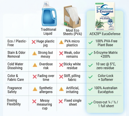 AEXZR® EucaDefense 5-Enzyme Laundry Sheets